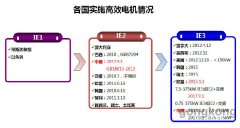 下效节能电动机喝采没有叫座——下效电动机之